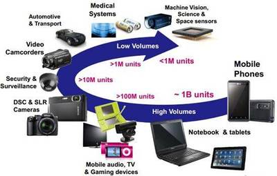 超越人类的“电子眼” 视觉传感器与信息安全设备的融合与挑战